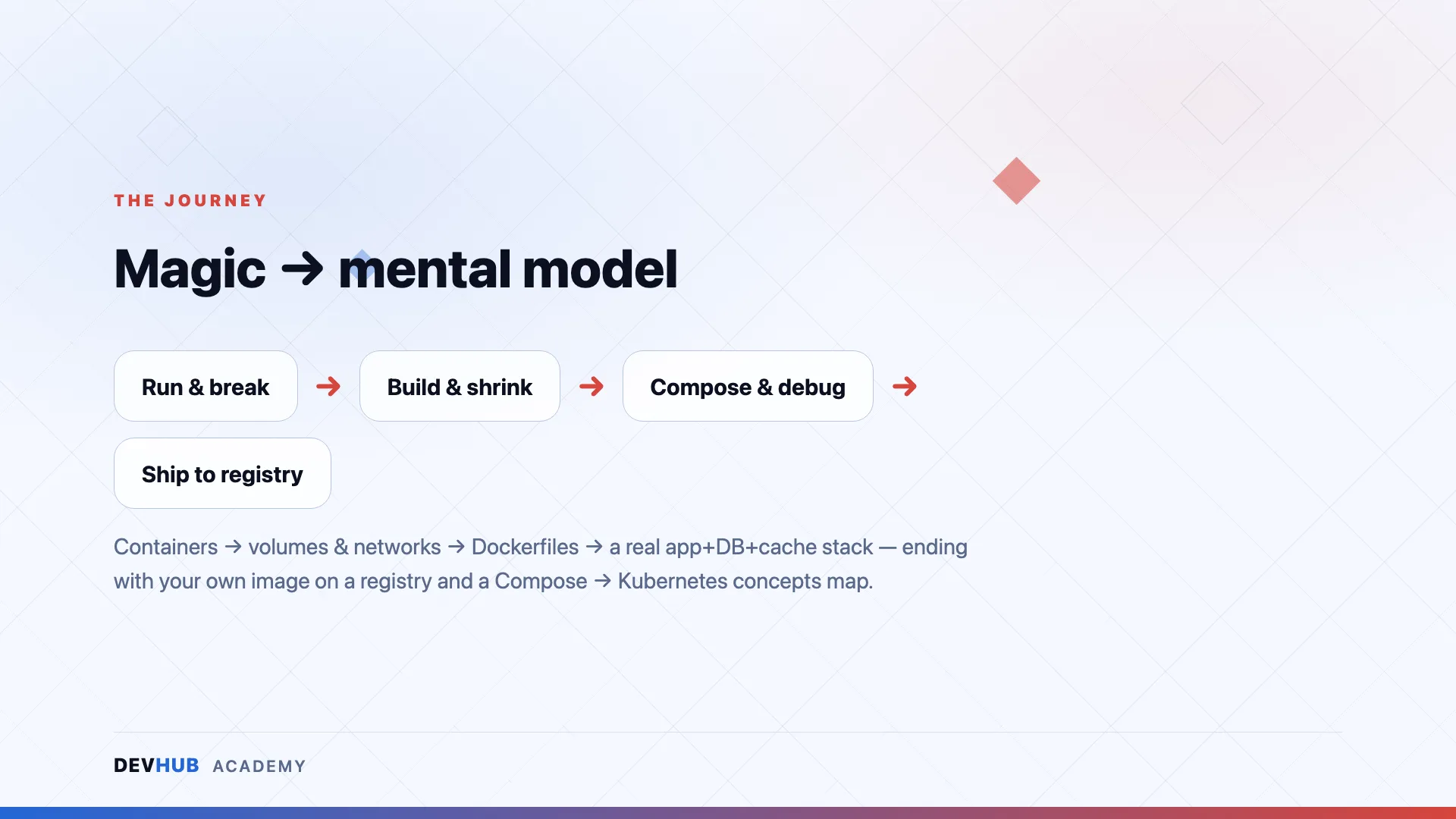 Docker & Container Fundamentals — course visual