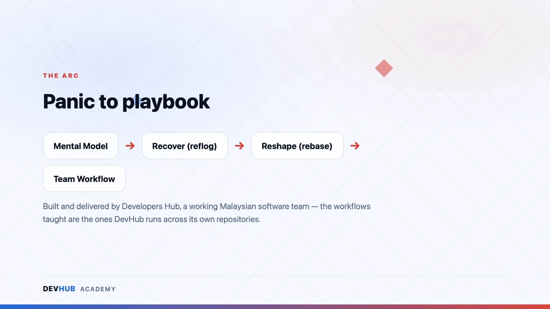 Mastering Git: Solo, Team & Workflows — course visual