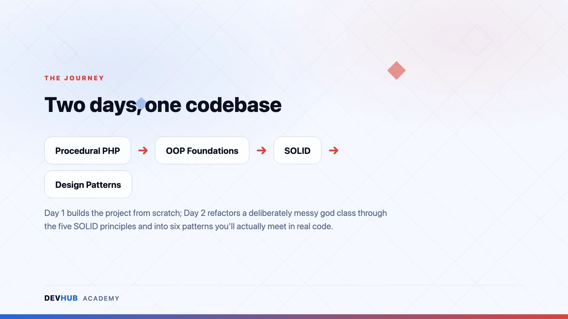 Modern PHP: OOP, SOLID & Design Patterns — course visual