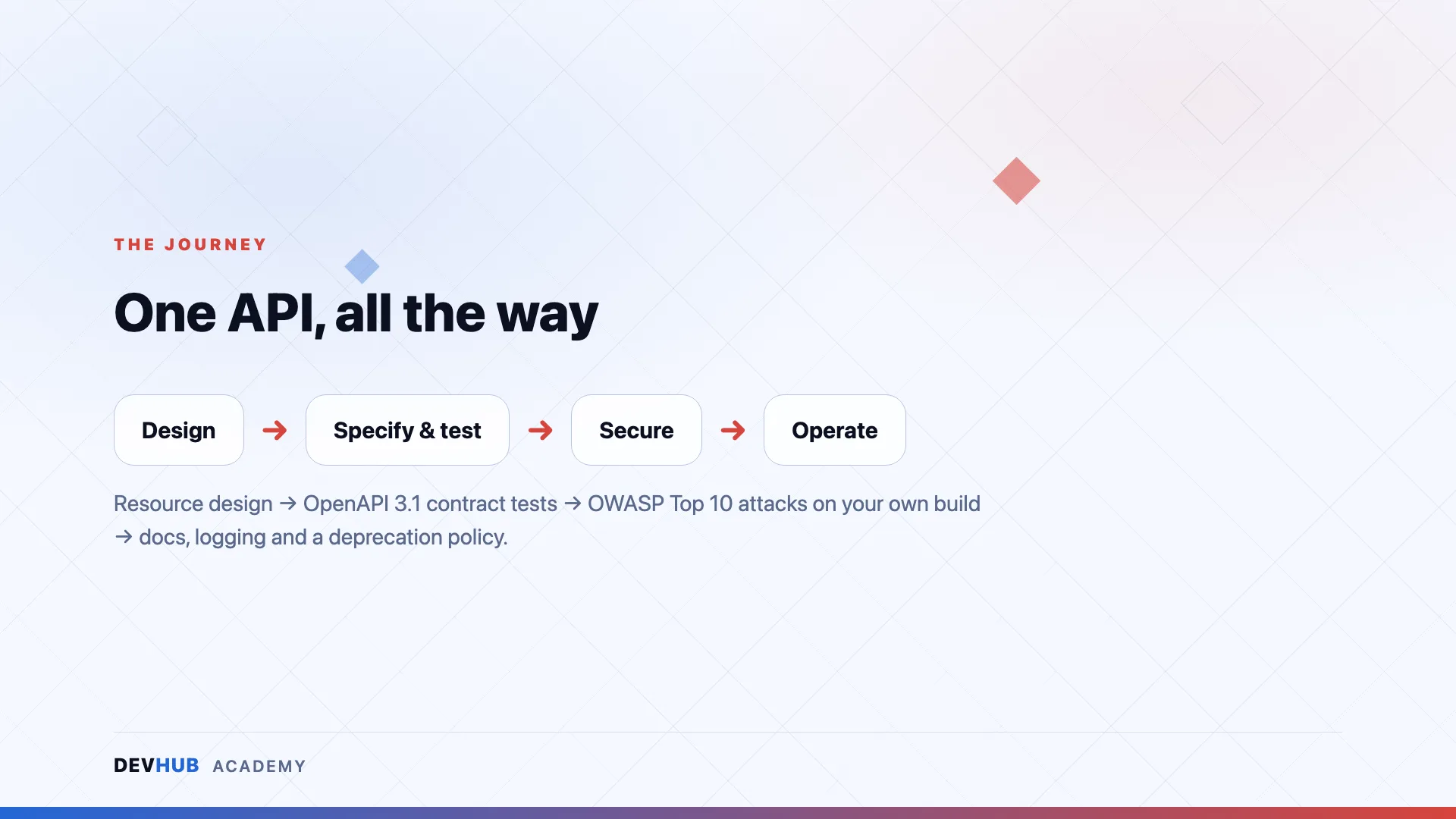 API Design, Security & Operations — course visual