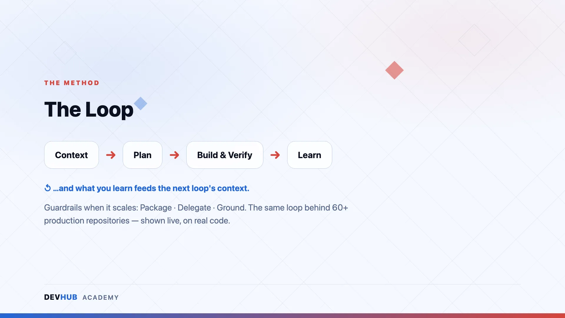 The Augmented Developer — course visual