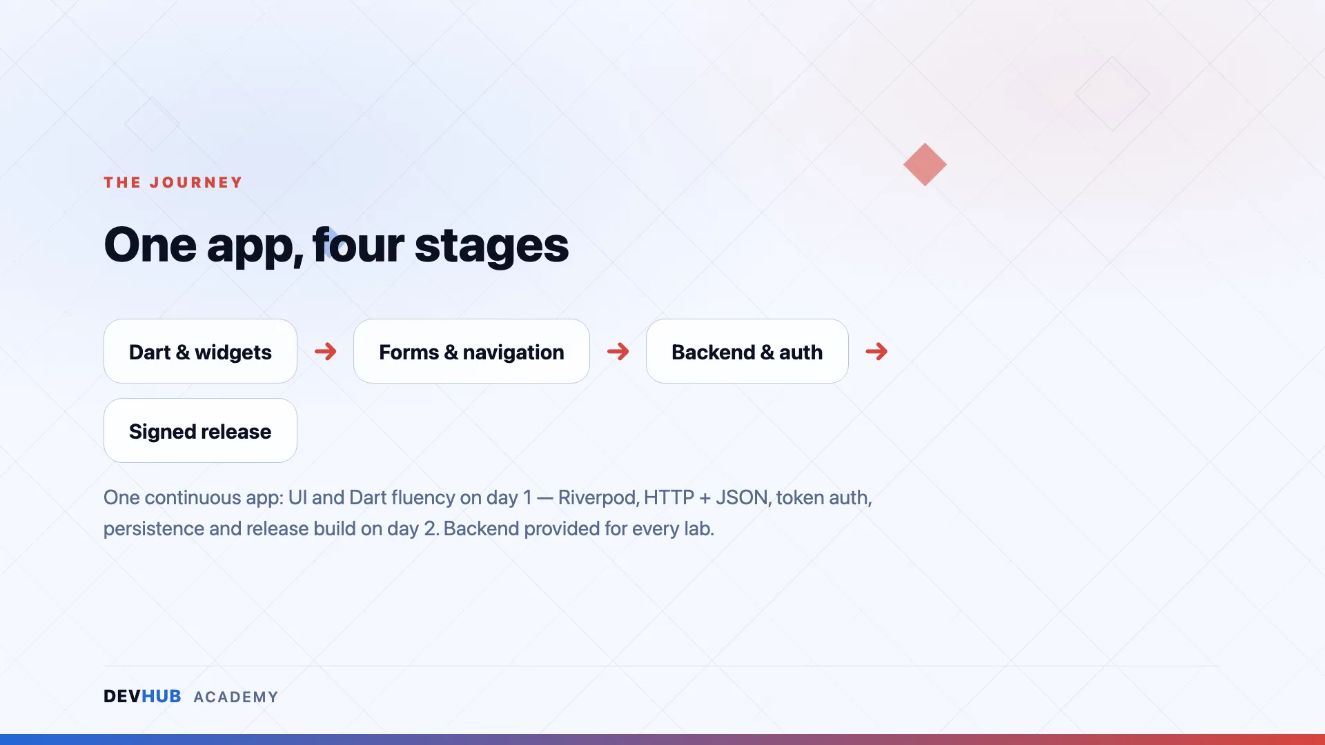 Flutter & Dart: Foundations to Production — course visual