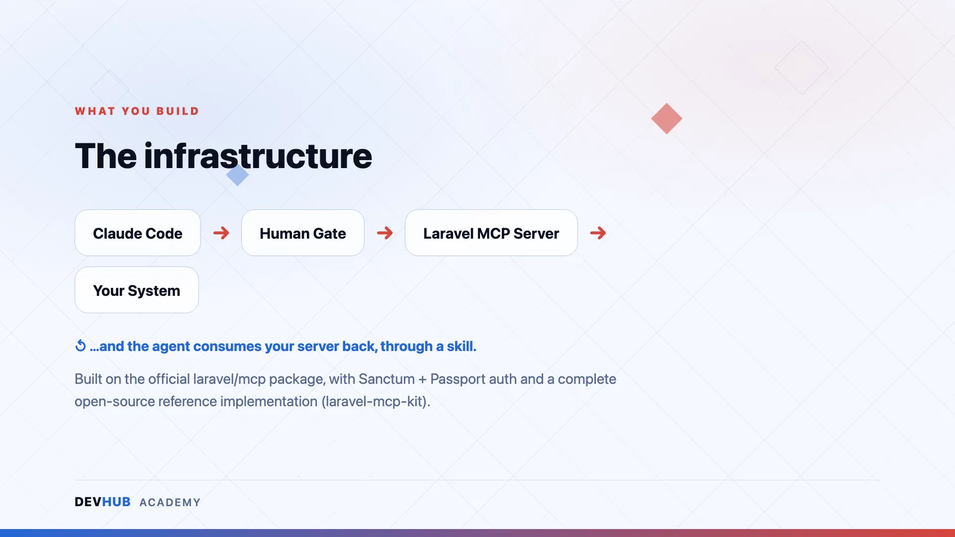 Claude Code + MCP with Laravel — course visual