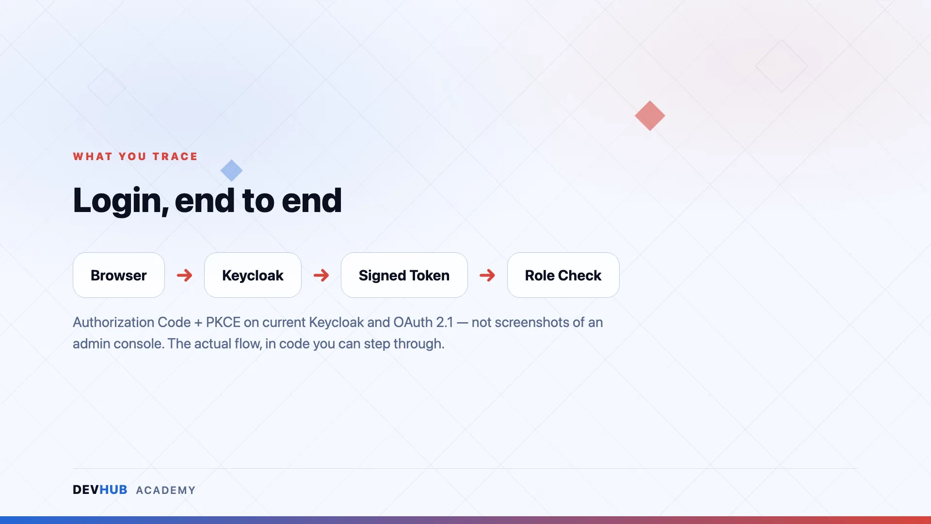 Identity, Access Control & SSO with Keycloak — course visual