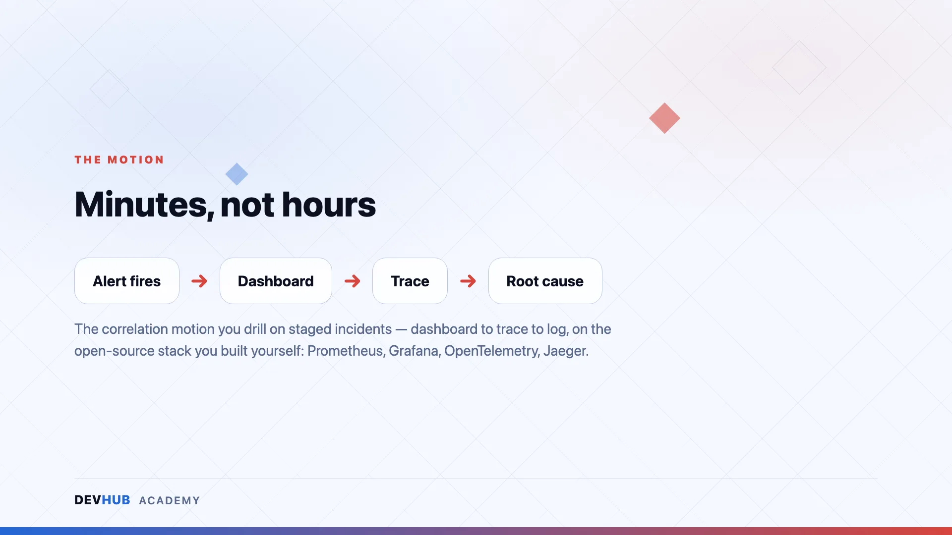 Observability for Modern Apps & Infrastructure — course visual